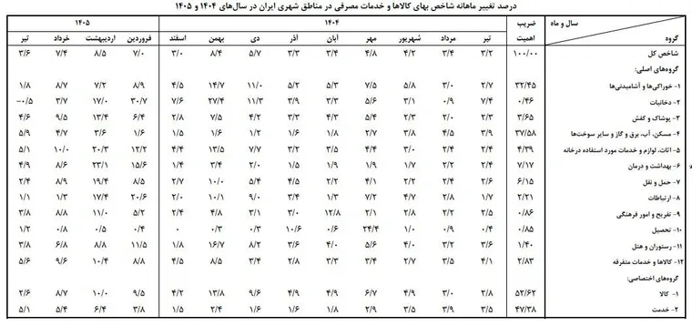 تورم به خدمات سرایت کرد | درمان و اجاره گران‌تر از همیشه