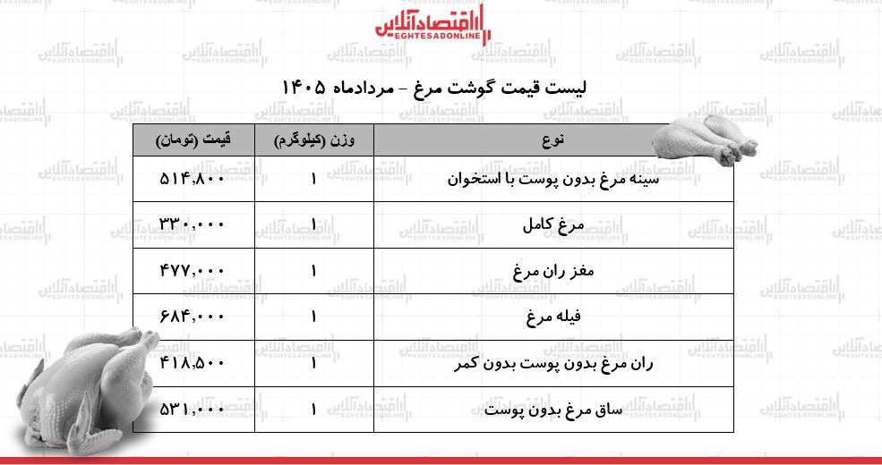 قیمت گوشت مرغ امروز ۱۹ مرداد ۱۴۰۵ | فیله و ران مرغ کیلویی چند شد؟ + جدول قیمت گوشت مرغ امروز ۱۹ مرداد ۱۴۰۵ | فیله و ران مرغ کیلویی چند شد؟ + جدول