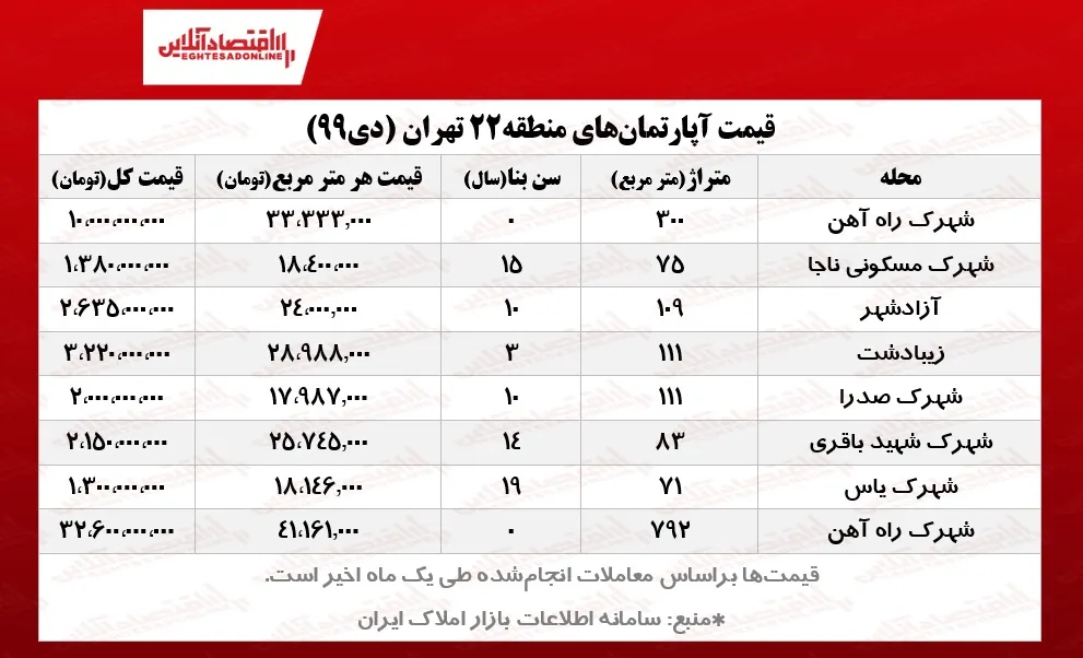 قیمت آپارتمان‌های منطقه۲۲ تهران/ خانه‌های چیتگر چند؟