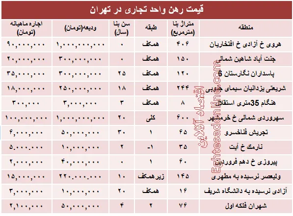 نرخ قطعی رهن واحد تجاری در تهران +جدول
