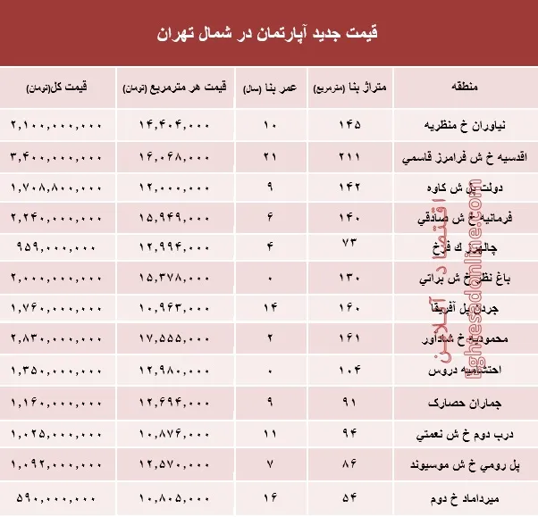 نرخ قطعی معاملات آپارتمان در شمال تهران +جدول
