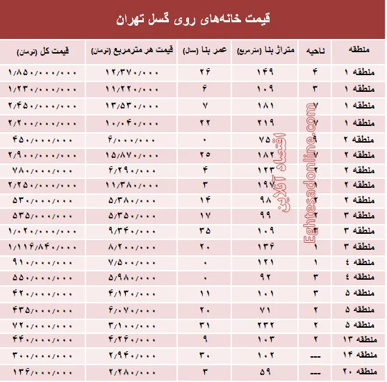 قیمت خانه‌های روی گسل تهران؟ +جدول