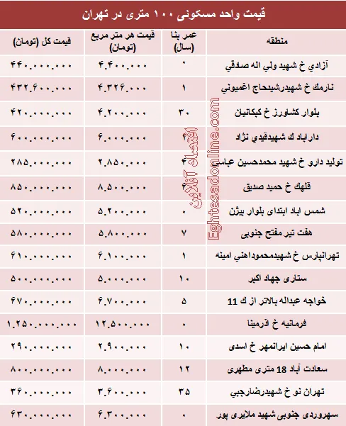 مظنه واحدهای ۱۰۰ متری در تهران؟ +جدول