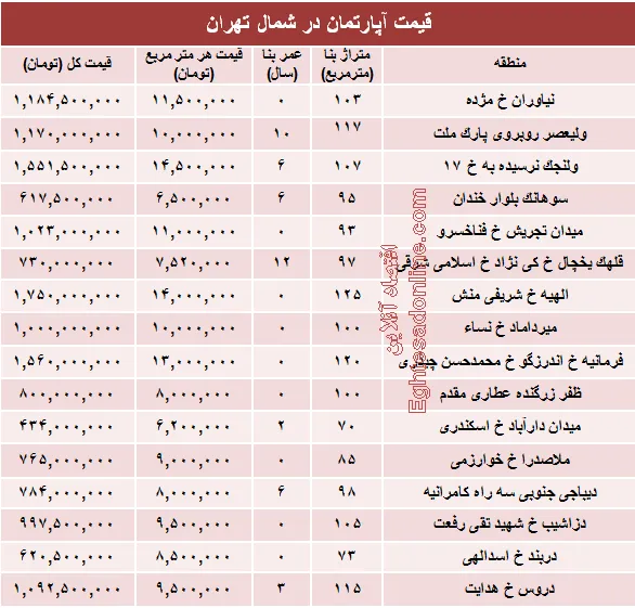 نرخ قطعی آپارتمان در شمال تهران؟ +جدول