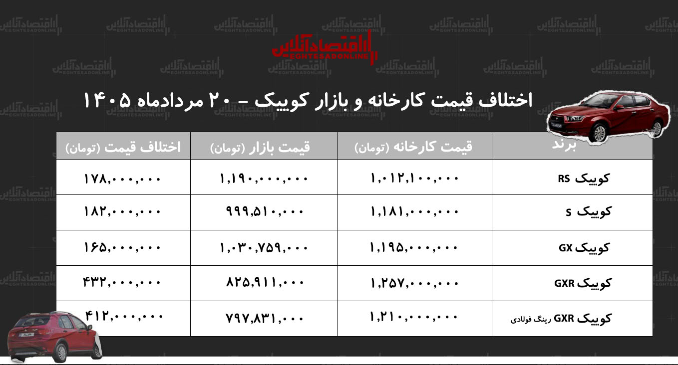 اختلاف قیمت کارخانه و بازار کوییک/ معامله کدام مدل کوییک سود بیشتری دارد؟ + جدول مردادماه ۱۴۰۵ اختلاف قیمت کارخانه و بازار کوییک/ معامله کدام مدل کوییک سود بیشتری دارد؟ + جدول مردادماه ۱۴۰۵