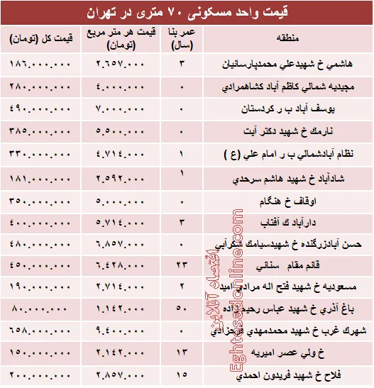 مظنه واحدهای ۷۰ متری در تهران؟ +جدول