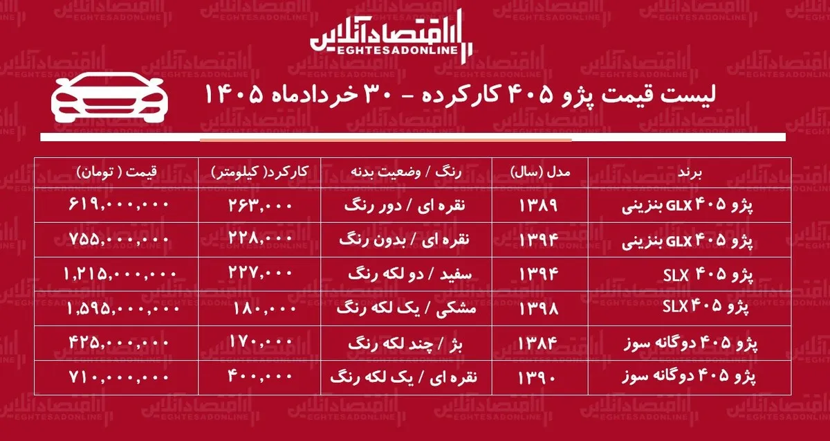 لیست قیمت پژو ۴۰۵ کارکرده/  پژو ۴۰۵ دوگانه سوز در بازار چند؟+ جدول خردادماه ۱۴۰۵