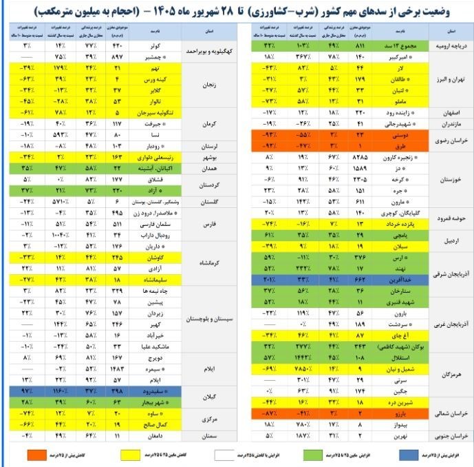 زنگ خطر آب در پایتخت به صدا درآمد / سدهای لار و ماملو در وضعیت بحرانی