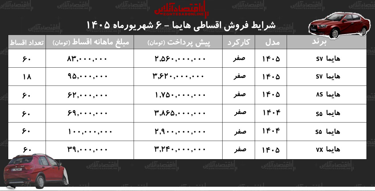 شرایط جدید فروش اقساطی هایما در بازار/ با اقساط ۵ ساله شاسی‌بلند چینی بخرید+ جدول شهریور ۱۴۰۵
