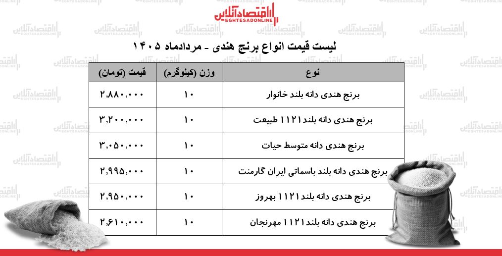 لیست قیمت انواع برنج هندی ۲۲ مرداد ۱۴۰۵ | کیسه ۱۰ کیلویی برنج هندی درجه یک چند شد؟ + جدول