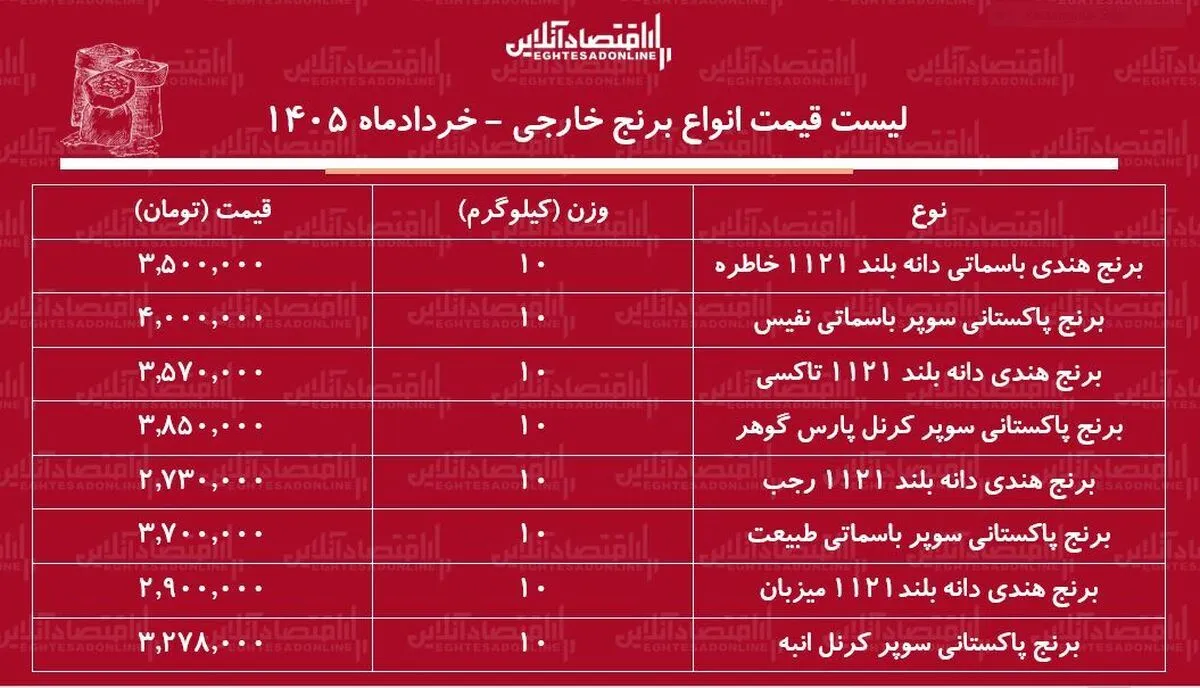 قیمت جدید انواع برنج وارداتی در بازار ۷ خرداد ۱۴۰۵ / برنج هندی و پاکستانی درجه یک کیلویی چند شد؟ + جدول