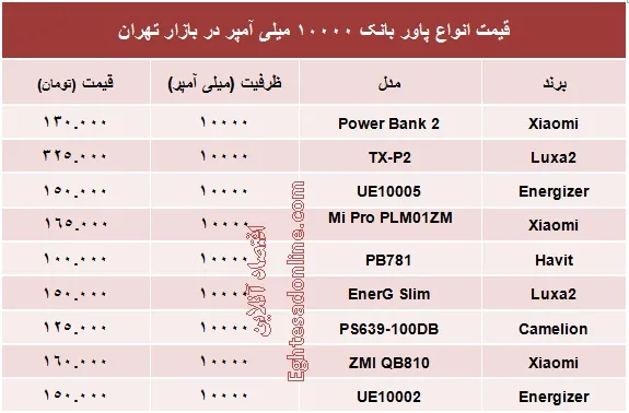 پاور بانک ۱۰۰۰۰ میلی آمپر چند؟ +جدول