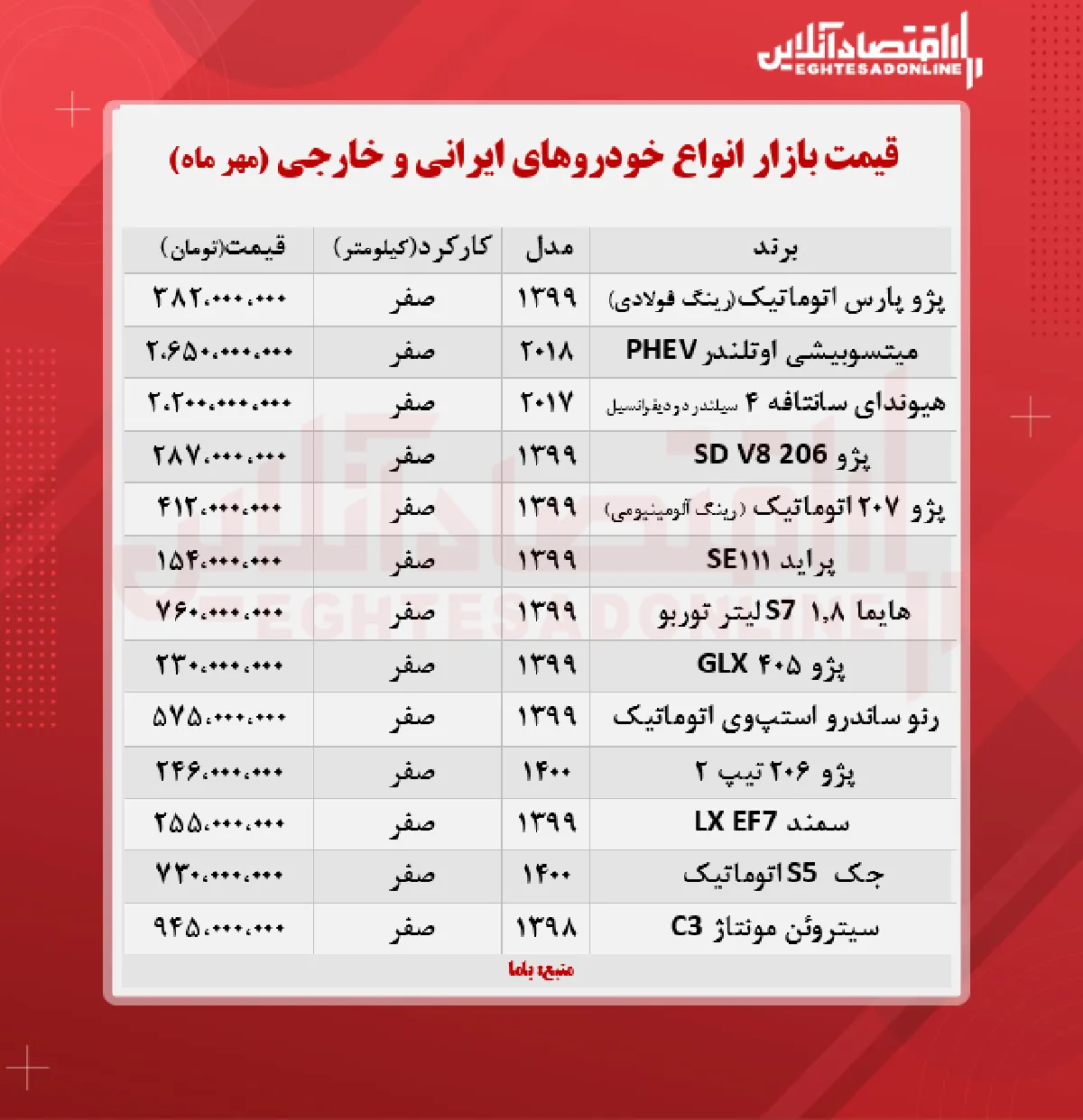 اعلام قیمت های جدید در بازار خودرو (۱۳مهر)