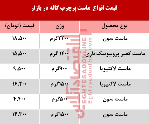 قیمت انواع ماست پرچرب کاله در بازار +جدول