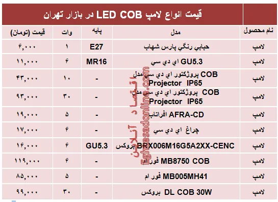 قیمت انواع لامپ‌های LED COB؟ +جدول