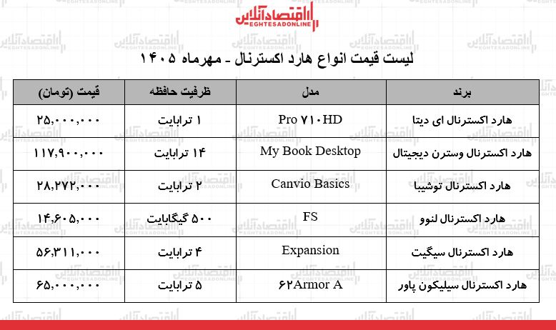 قیمت جدید انواع هارد اکسترنال در بازار / + ۸ مهر ۱۴۰۵