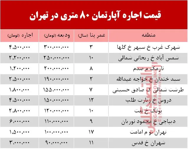 قیمت اجاره‌ آپارتمان 80 متری در تهران +جدول