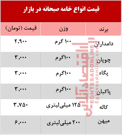 قیمت انواع خامه صبحانه در بازار +جدول