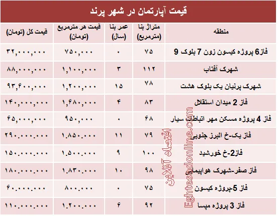 مظنه مسکن در شهر پرند ؟ +جدول
