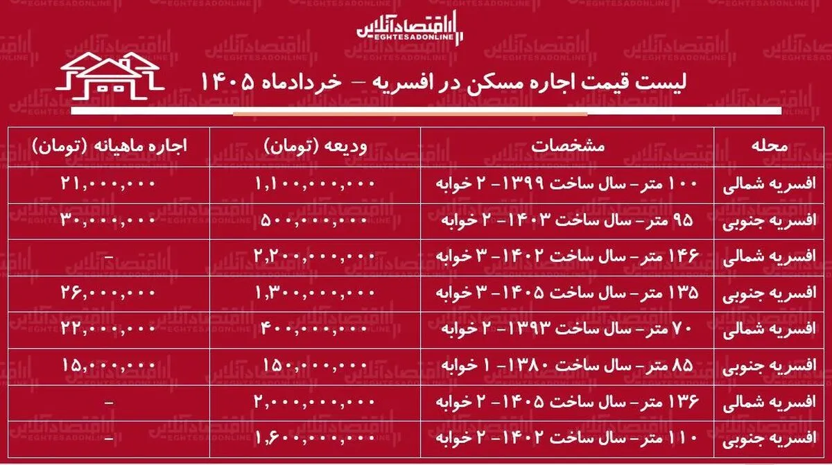 لیست قیمت اجاره مسکن در افسریه | رهن و اجاره آپارتمان ۲ خوابه در این منطقه چقدر هزینه دارد؟ + جدول خرداد ۱۴۰۵