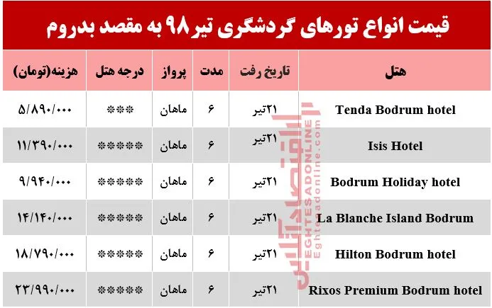سفر به بدروم ترکیه چقدر آب می‌خورد؟