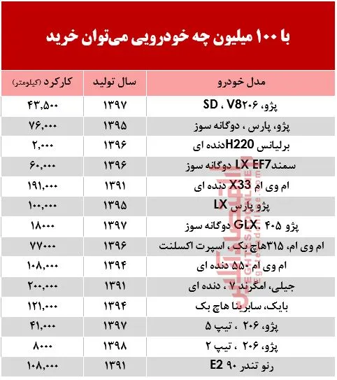 با 100 میلیون‌ چه خودرویی می‌توان خرید؟ +جدول