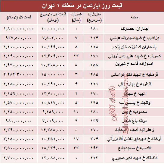 نرخ قطعی آپارتمان در منطقه ۱ تهران؟ +جدول