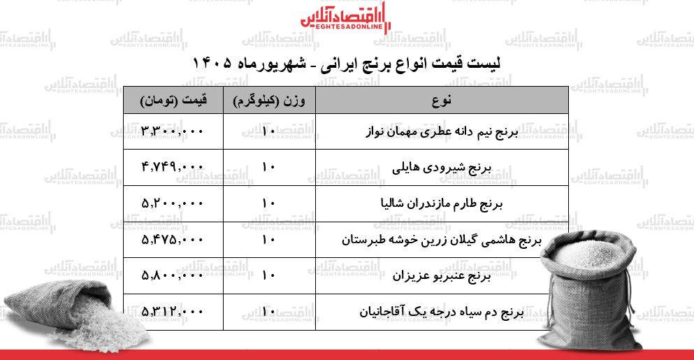 قیمت جدید انواع برنج ایرانی ۱۳ شهریور ۱۴۰۵ | کیسه ۱۰ کیلویی برنج عنبربو، نیمدانه، دمسیاه، طارم و...چند شد؟ + جدول قیمت جدید انواع برنج ایرانی ۱۳ شهریور ۱۴۰۵ | کیسه ۱۰ کیلویی برنج عنبربو، نیمدانه، دمسیاه، طارم و...چند شد؟ + جدول