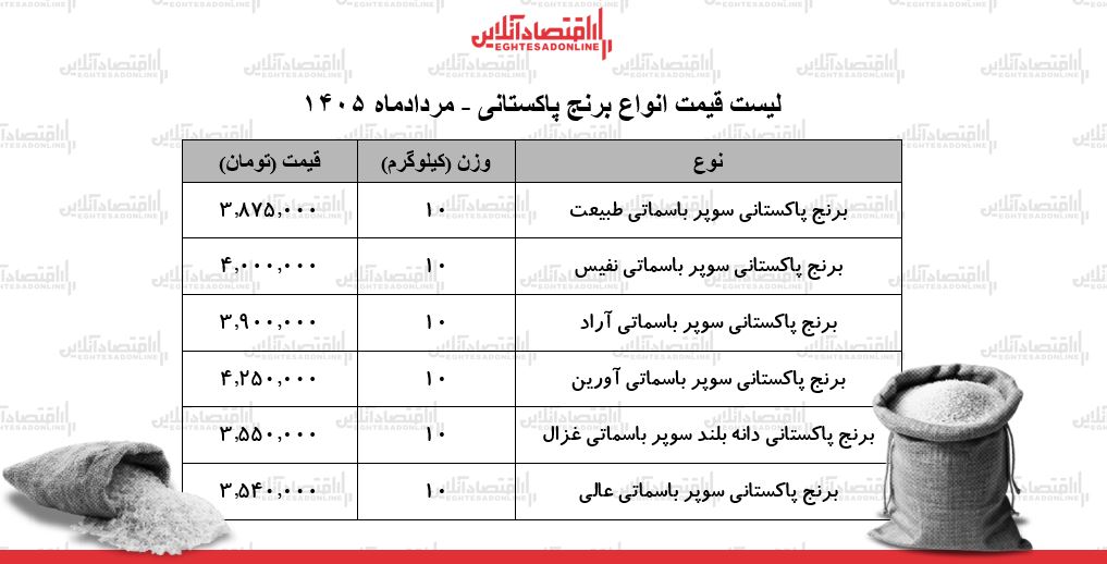 لیست قیمت انواع برنج پاکستانی ۲۹ مرداد ۱۴۰۵ | برنج سوپر باسماتی درجه یک کیلویی چند شد؟ + جدول لیست قیمت انواع برنج پاکستانی ۲۹ مرداد ۱۴۰۵ | برنج سوپر باسماتی درجه یک کیلویی چند شد؟ + جدول