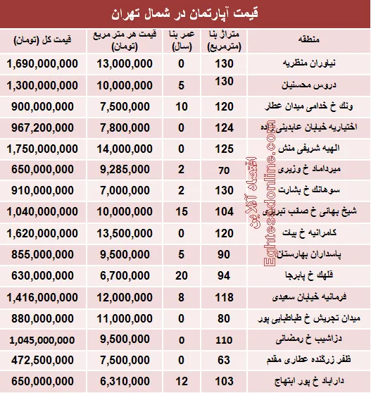 نرخ قطعی آپارتمان در شمال تهران؟ +جدول