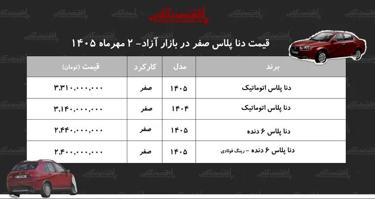 افزایش سنگین قیمت دنا در بازار آزاد/ این مدل ۴۱۰ میلیون تومان گران شد+ جدول مهر ۱۴۰۵