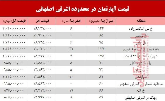 آپارتمان در محدوده اشرفی اصفهانی چند؟ +جدول
