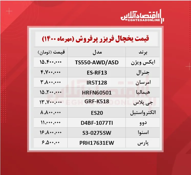 پرطرفدارترین یخچال های بازار چند؟ / ۱۲مهرماه