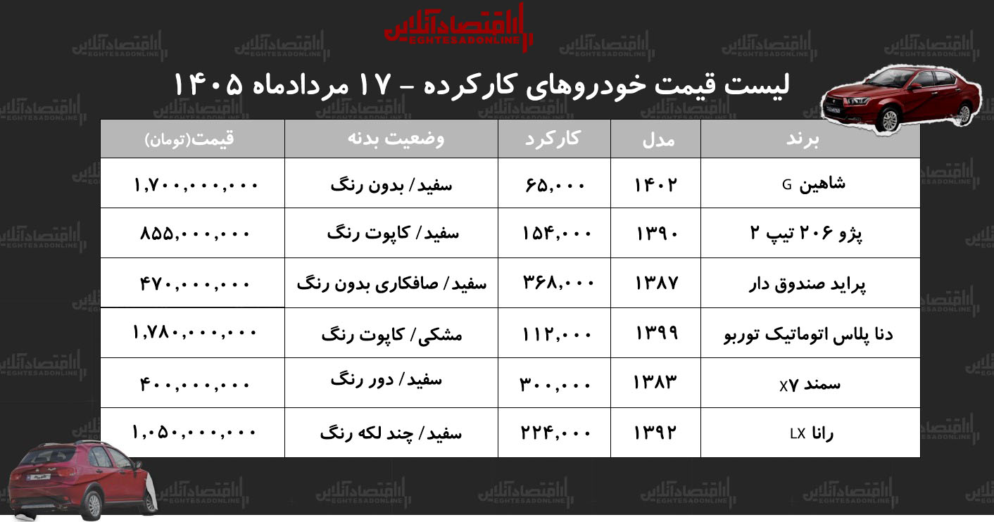 لیست قیمت خودروهای کارکرده/ دنا، شاهین، پراید، رانا، سمند و پژو ۲۰۶ در بازار چند؟+ جدول مردادماه ۱۴۰۵ لیست قیمت خودروهای کارکرده/ دنا، شاهین، پراید، رانا، سمند و پژو ۲۰۶ در بازار چند؟+ جدول مردادماه ۱۴۰۵