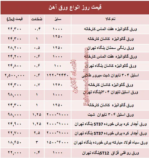 قیمت روز انواع ورق آهن صنعتی +جدول
