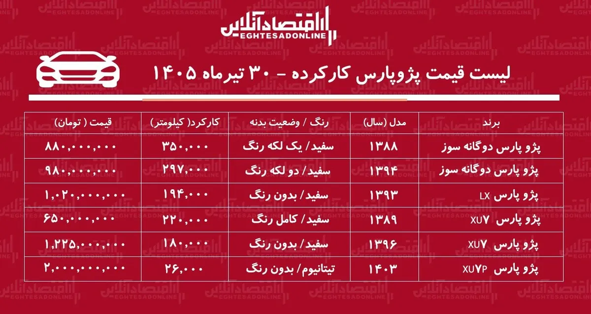 لیست قیمت پژو پارس کارکرده/ پژو پارس دوگانه سوز در بازار چند؟+ جدول تیرماه ۱۴۰۵