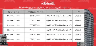 لیست-قیمت-خرید-مسکن-در-پاسداران-خرید-آپارتمان-2-خوابه-در-این-منطقه-چقدر-سرمایه-نیاز-دارد-جدول-شهریورماه-1405