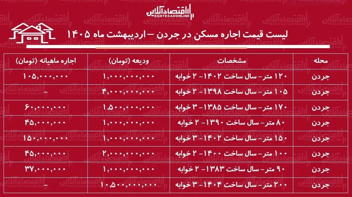 لیست قیمت اجاره مسکن در جردن / اجاره آپارتمان ۲ خوابه در این منطقه چقدر هزینه دارد؟ + جدول اردیبهشت ماه ۱۴۰۵