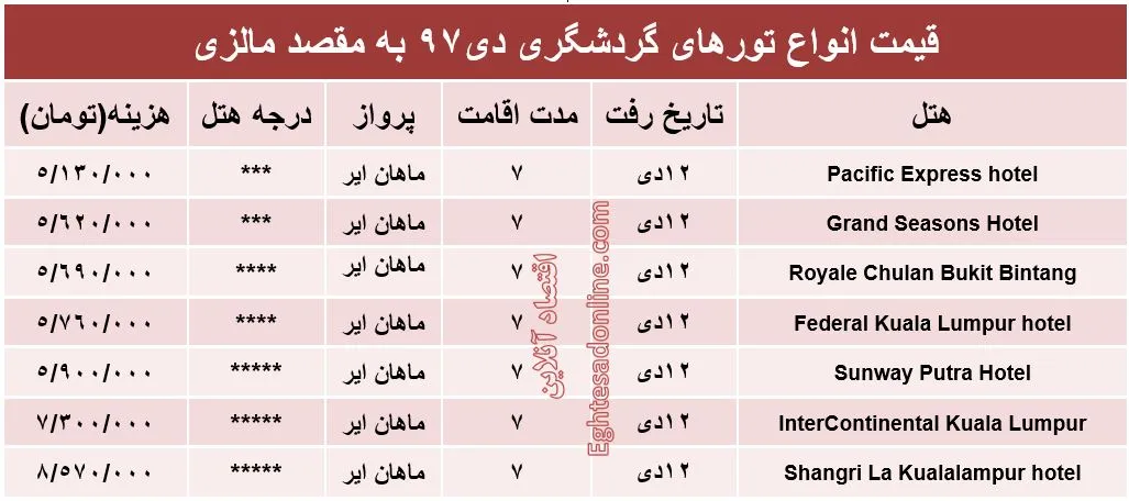 سفر 7روزه به مالزی چقدر تمام می‌شود؟