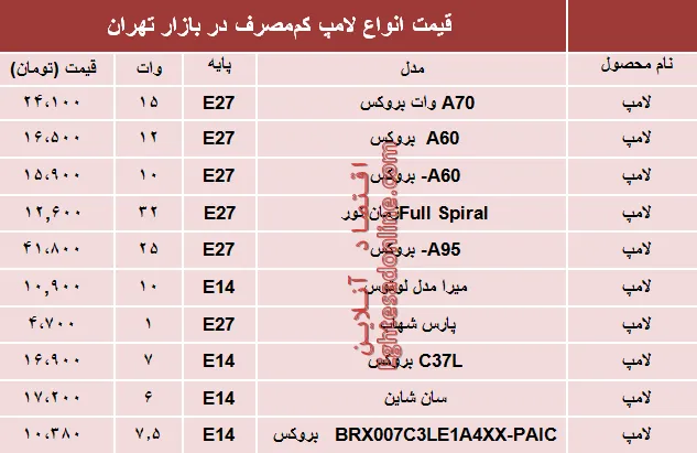 نرخ انواع لامپ‌های کم مصرف در بازار؟ +جدول