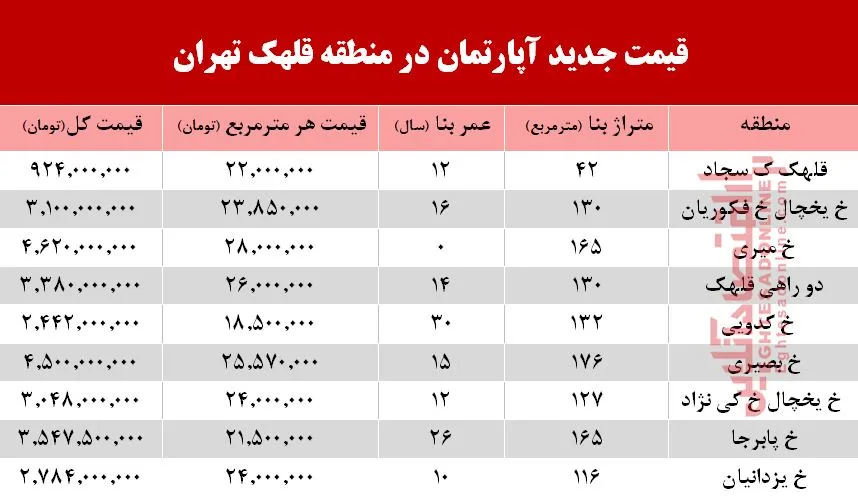قیمت آپارتمان در منطقه  قلهک تهران+جدول