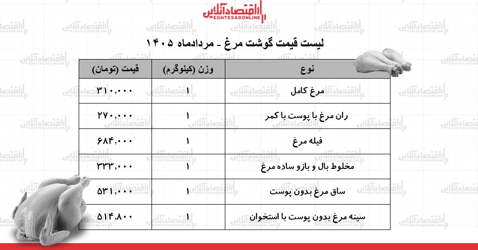 لیست قیمت گوشت مرغ امروز ۲۹ مرداد ۱۴۰۵ | مرغ کامل کیلویی چند شد؟ + جدول
