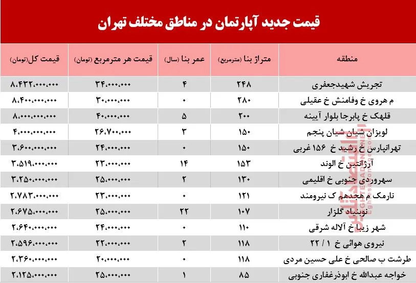 قیمت آپارتمان در مناطق مختلف تهران +جدول
