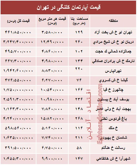 مظنه واحدهای کلنگی در تهران؟ +جدول