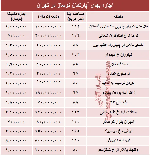 مظنه رهن آپارتمان نوساز در تهران؟ +جدول