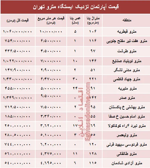 مظنه آپارتمان نزدیک ایستگاه مترو؟ +جدول