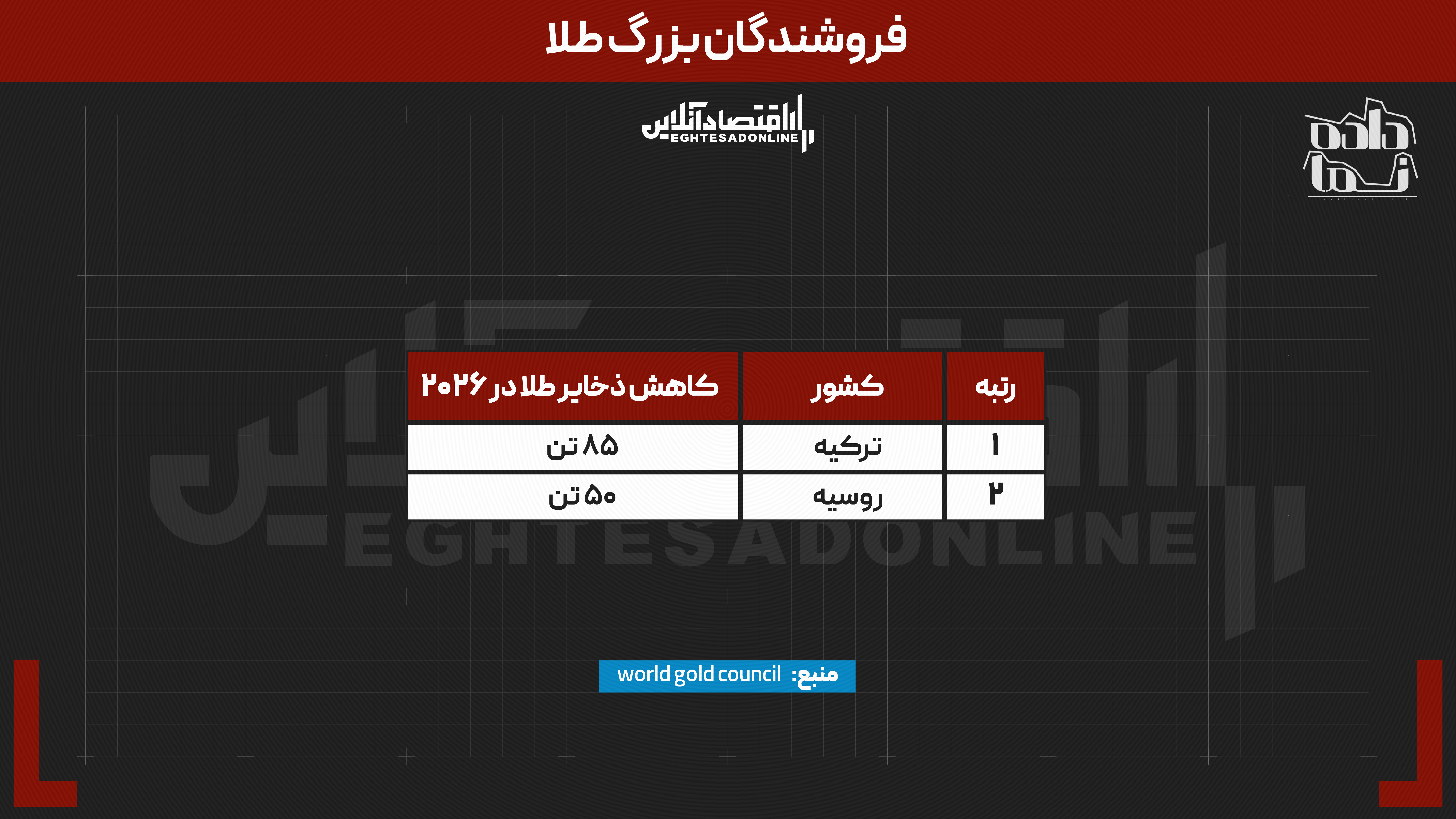 دپو////////جنگ جهانی بر سر طلا شروع شد | کدام کشور بیشترین ذخیره را برای آینده میسازد؟ دپو////////جنگ جهانی بر سر طلا شروع شد | کدام کشور بیشترین ذخیره را برای آینده میسازد؟