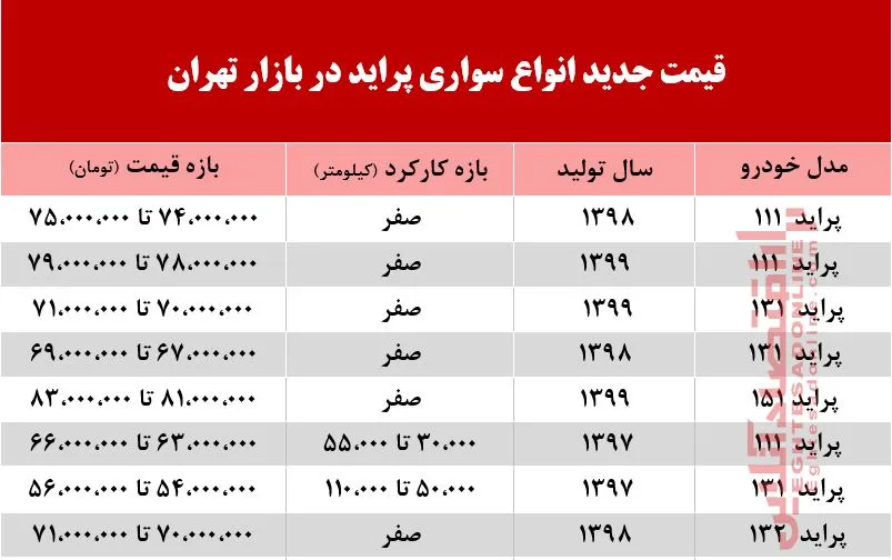 قیمت پراید بعد از اعلام نتایج قرعه‌کشی +جدول