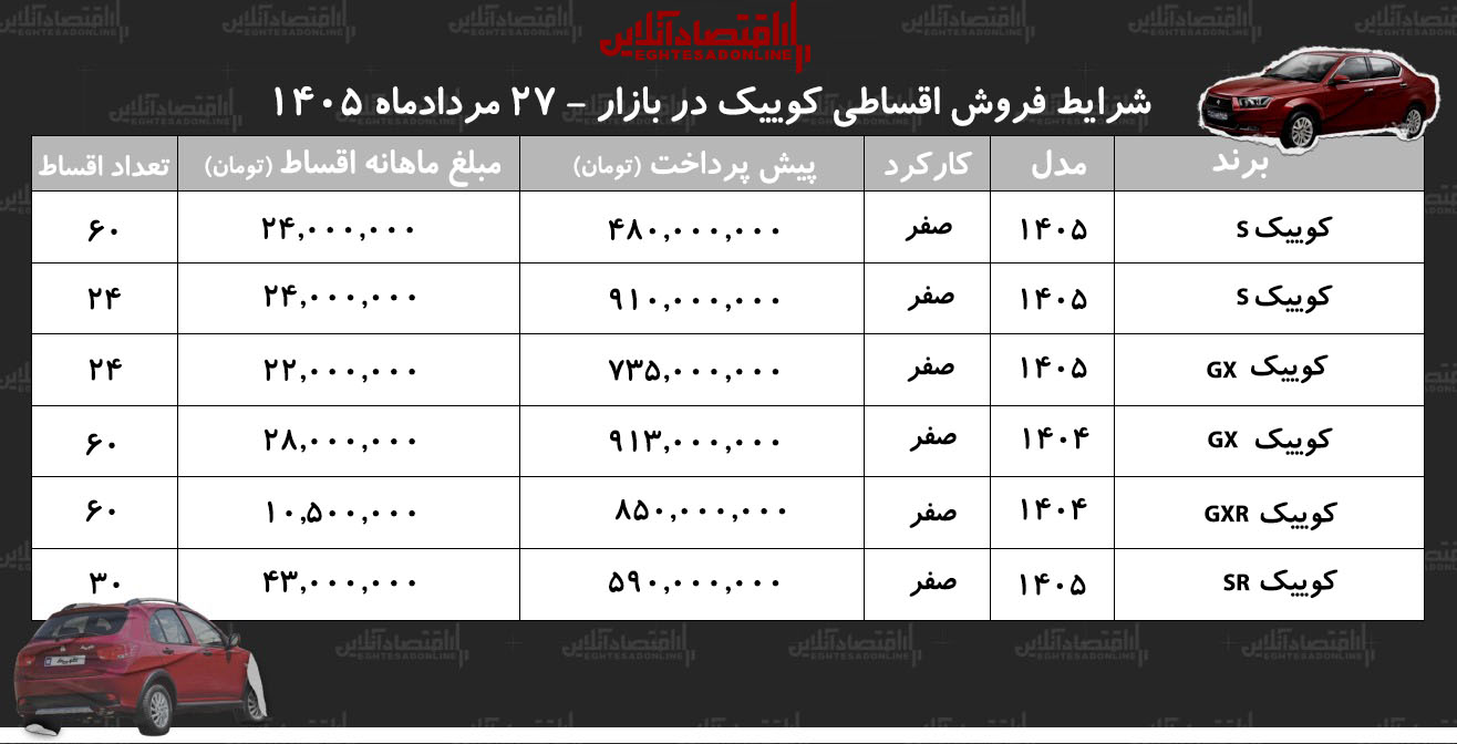 شرایط جدید فروش اقساطی کوییک در بازار/ با اقساط ۵ ساله کوییک بخرید+ جدول مردادماه ۱۴۰۵ شرایط جدید فروش اقساطی کوییک در بازار/ با اقساط ۵ ساله کوییک بخرید+ جدول مردادماه ۱۴۰۵
