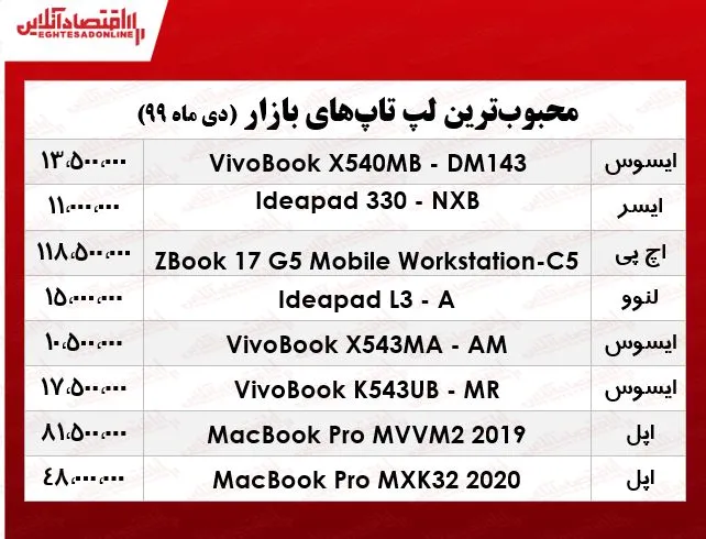 محبوب‌ترین لپ تاپ‌های بازار +جدول